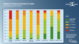 OceanCare: High-speed navigation in the northwest Mediterranean remains unchanged despite international recommendations to avoid ship collisions with whales