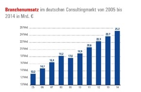 BDU Bundesverband Deutscher Unternehmensberatungen: BDU-Marktstudie: Digitalisierung entwickelt sich verstärkt zum Umsatztreiber für die deutschen Unternehmensberater