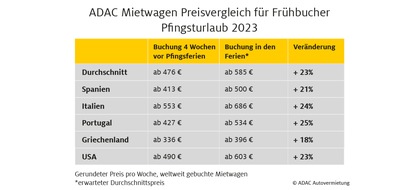 ADAC SE: Touristen-Ansturm auf Europa erwartet: Engpässe bei Mietwagen im Sommer möglich / Wer jetzt für die Pfingstferien bucht, kann bis zu 25 Prozent sparen