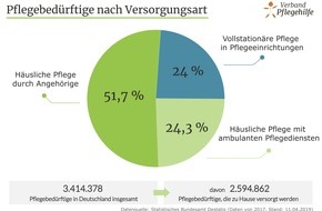 Verbund Pflegehilfe: Pflegereform: Pure Enttäuschung für pflegende Angehörige / Verband Pflegehilfe kritisiert Eckpunkte-Papier