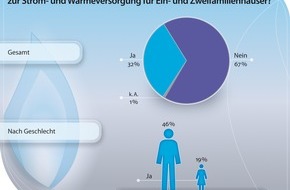 PRIMAGAS Energie GmbH: Jeder Dritte kennt Mikro-Blockheizkraftwerke (mit Bild)