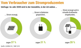 LichtBlick SE: Deutschland vor Batteriespeicher-Boom / Mehr als jeder Dritte Deutsche glaubt, bis 2030 Stromproduzent zu werden / Intelligente Steuerung ist Trumpf für Gelingen dezentraler Energiewende