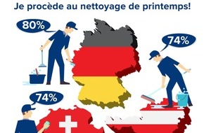 durgol: L'étude de durgol sur les nettoyages de printemps met en lumière les habitudes des Suisses dans ce domaine