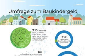 fabulabs GmbH: Aktuelle Umfrage zeigt: Baukindergeld verfehlt sein Ziel