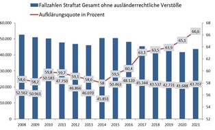 Polizeipräsidium Mittelhessen - Pressestelle Gießen: POL-GI: Kriminalstatistik für das Polizeipräsidium Mittelhessen sowie die Landkreise Gießen, Marburg-Biedenkopf, Lahn-Dill und Wetterau vorgestellt