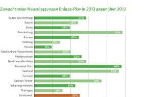 Zukunft Gas e. V.: Erdgas ist beliebtester alternativer Antrieb in 2013: Zuwachs bei Pkw-Neuzulassungen von 50 Prozent zum Vorjahr