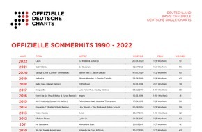 GfK Entertainment GmbH: 60 Millionen Streams, fünf Mal Nummer 1: Musikkonsumenten machen "Layla" zum Sommerhit 2022