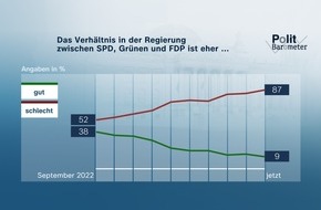ZDF: ZDF-Politbarometer April II 2024 / Mehrheit: Regierung wird halten – trotz extrem schlechtem Koalitionsklima/Spionage-Verdacht im AfD-Umfeld: Große Gefahr für Deutschland