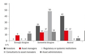 zeb consulting: Asset Management in der Schweiz vor großen Herausforderungen / Studie von zeb und SFI zeigt unterschiedliche Wahrnehmung von Eigen- und Fremdbild bei Asset Managern