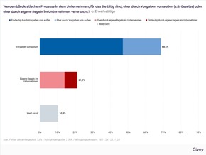 Bürokratie lähmt Unternehmen in Deutschland / Externe Vorgaben und Gesetze sind Hauptursache / Mehraufwand und verringerte Produktivität sind Folgen / Manager: Unternehmen sollen selbst Regeln abbauen