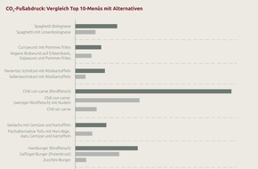 Greenado GmbH: CO2-Senker Kantinenessen: In Currywurst und Co. steckt Potenzial für einen nachhaltigeren Speiseplan / Greenado bewertet Top 10 der deutschen Kantinengerichte anhand von Umwelt- und Ernährungsaspekten