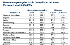 CHECK24 GmbH: Netznutzungsentgelte für Gas steigen im kommenden Jahr um zwei Prozent