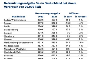 CHECK24 GmbH: Netznutzungsentgelte für Gas steigen im kommenden Jahr um zwei Prozent