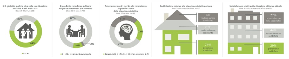 Pro Senectute: Situazione abitativa in età avanzata: molti interrogativi