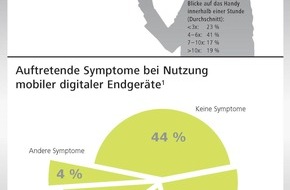 Carl Zeiss Vision GmbH: ZEISS-Studie hat herausgefunden: 60 bis 80 mal schaut der Deutsche im Schnitt täglich auf ein Smartphone oder anderes mobiles Endgerät