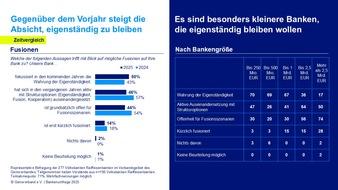 55 % der Volks- und Raiffeisenbanken bis 2030 mit altersbedingt ausscheidenden Vorständen – jede Fünfte ohne Nachfolge