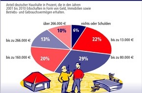 Postbank: Lachende Erben in Deutschland