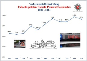 POL-HM: Verkehrsunfallstatistik 2014 für die Polizeiinspektion Hameln-Pyrmont/Holzminden - Inspektionsleiter Ralf Leopold verkündet einen leichten Rückgang der Gesamtunfallzahl sowie der Baumunfälle