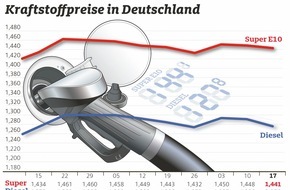 ADAC: Kraftstoffpreise in Deutschland rückläufig / Entspannung an den Rohölmärkten