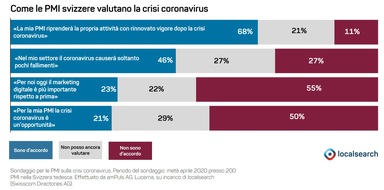 localsearch: Sondaggio: La maggioranza delle PMI svizzere crede in una ripresa con nuovo vigore