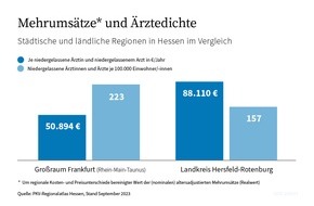 PKV - Verband der Privaten Krankenversicherung e.V.: Hessen: Private Krankenversicherung stärkt Arztpraxen im ländlichen Raum