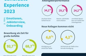 softgarden: Wenn die neuen Kollegen nicht kommen... / softgarden-Studie: Risiken bei der Mitarbeiterintegration steigen