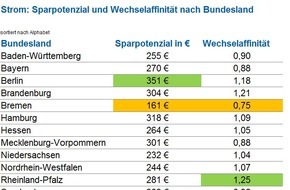 CHECK24 GmbH: Stromanbieterwechsel in Rheinland-Pfalz am beliebtesten