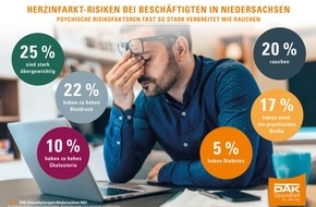 DAK-Gesundheit: Depression und Stress: Viele Beschäftigte in Niedersachsen haben psychisches Risiko für Herzinfarkt