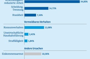 Deutschland im Plus - Die Stiftung für private Überschuldungsprävention: iff-Überschuldungsreport 2008