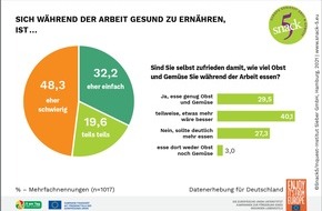 Servicebüro Snack 5: Ausgewogene Ernährung im Betrieb: Mitarbeiter sehen Potenziale / Neue Snack5-Studie zu Gemüse- und Obstangeboten am Arbeitsplatz