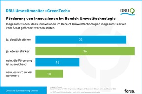 DBU: Mehrheit der Deutschen will mehr Tempo bei GreenTech