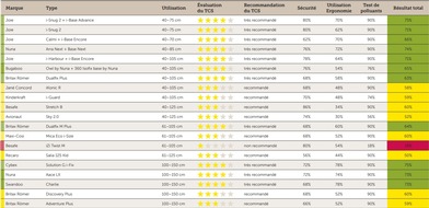 Touring Club Schweiz/Suisse/Svizzero - TCS: Test de sièges pour enfants du TCS : onze sièges sont très recommandés, un modèle est déconseillé