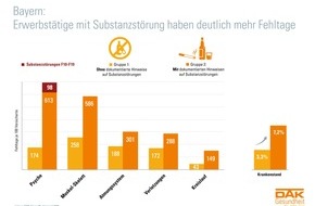DAK-Gesundheit: Sucht 4.0 in Bayerns Arbeitswelt: Betroffene fehlen doppelt so häufig