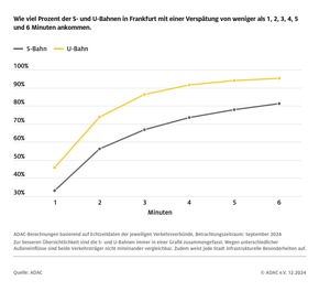 Transparenz bei ÖPNV-Pünktlichkeit gibt es nicht überall / ADAC Analyse der Pünktlichkeit von S- und U-Bahn / Münchner Verkehrsverbund MVV und Deutsche Bahn erteilen keine Genehmigung zur Datennutzung