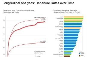 nccr - on the move: Die meisten Migrantinnen und Migranten bleiben nur ein paar Jahre - statistische Originaldaten und eine innovative «Toolbox» liefern ein klares Bild der Migrationslandschaft in der Schweiz