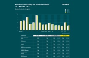 McMakler: McMakler Marktreport: Trendwende am Immobilienmarkt setzt sich fort - Energiekrise zeigt erste Auswirkungen im Nachfrageverhalten