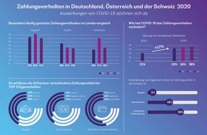 BearingPoint AG: Kontaktloses Bezahlen boomt, Bargeldnutzung sinkt, TWINT als Top 5 Bezahlmethode