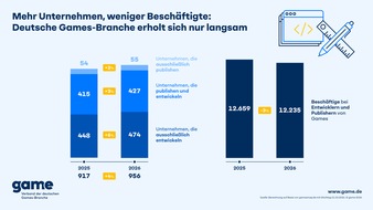 game - Verband der deutschen Games-Branche: Mehr Unternehmen, weniger Besch&auml;ftigte: Deutsche Games-Branche erholt sich nur langsam