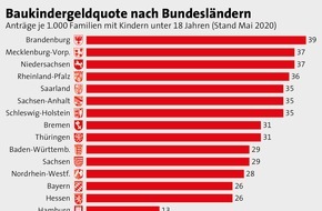 Bundesgeschäftsstelle Landesbausparkassen (LBS): Zwischenbilanz zum Baukindergeld: Beliebt in Ostdeutschland, gefragt bei kleinem Einkommen / Eine Auswertung der aktuellen Baukindergeld-Statistik bis Ende Mai durch LBS Research zeigt: ...