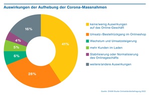 ZHAW - Zürcher Hochschule für angewandte Wissenschaften: Lieferschwierigkeiten und steigende Kosten beuteln den Onlinehandel