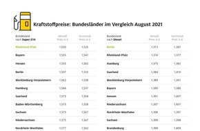 ADAC: Bis zu vier Cent Unterschied beim Tanken / Benzin in Rheinland-Pfalz am günstigsten / Thüringer tanken am teuersten