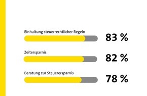 Gelbe Seiten Marketing GmbH: Warum die kluge Auswahl des Steuerberaters so wichtig ist