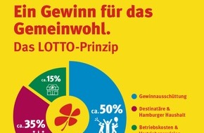 Lotto Hamburg: Lotto Hamburg präsentiert gutes Jahresergebnis 2020: / Steigende Spieleinsätze auf allen Vertriebswegen trotz Kontaktbeschränkungen