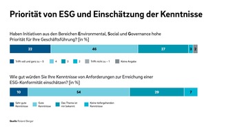 Roland Berger: Mittelständische Automobilzulieferer sehen ESG und Nachhaltigkeit als Chance im Wettbewerb