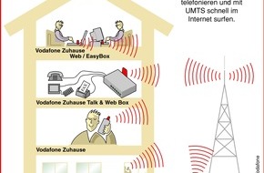 Vodafone GmbH: Vodafone auf der CeBIT 2006: Die Erfolgsgeschichte UMTS geht in die nächste Stufe