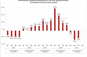 swissstaffing - Verband der Personaldienstleister der Schweiz: Swiss Staffingindex - Staff leasing sector down 5.1%