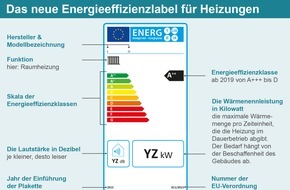 co2online gGmbH: Ab 26. September Pflicht: Neues Energielabel für Heizungen / Infografik erklärt Aussagekraft des Heizungslabels / Etikett gibt keine Informationen über anfallende Energiekosten