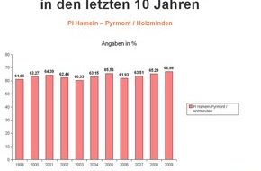Polizeiinspektion Hameln-Pyrmont/Holzminden: POL-HM: Polizeiinspektion Hameln-Pyrmont/Holzminden veröffentlicht Zahlen der Kriminalstatistik 2009 / Weniger Straftaten und höchste Aufklärungsquote in der Geschichte der Polizeiinspektion