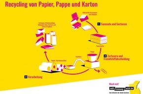 Nachhaltige Zusammenarbeit Mit Mulltrennung Wirkt De Mit Der Richtigen Presseportal
