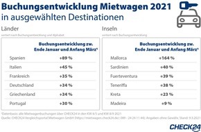 CHECK24 GmbH: Hoffnung auf den Sommerurlaub - Mietwagenbuchungen ziehen an